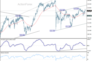 GBP/JPY Weekly Outlook - ActionForex