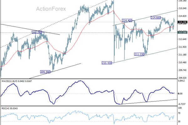 GBP/JPY Weekly Outlook - ActionForex