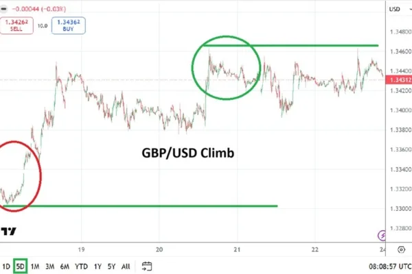 GBP/USD Weekly Forecast - 24/05: Holds Range (Chart)