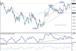 GBP/USD Weekly Outlook - ActionForex