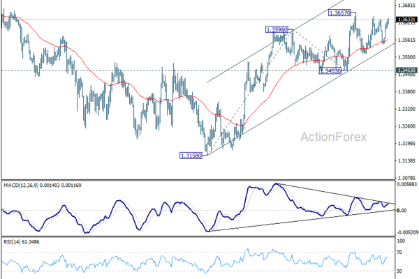 GBP/USD Weekly Outlook - ActionForex