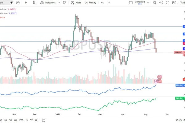 US Rates Send USD Up (Chart)
