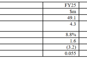 iFOREX revenues fall 2% to $49M in 2025, posts $3M loss as IPO costs hit