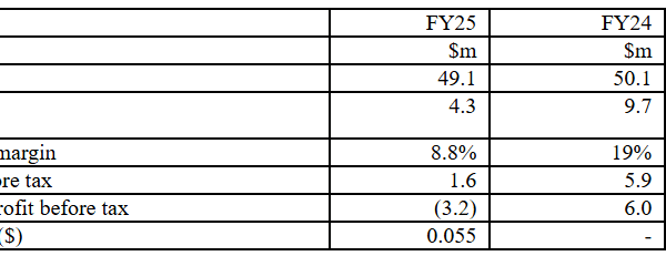 iFOREX revenues fall 2% to $49M in 2025, posts $3M loss as IPO costs hit