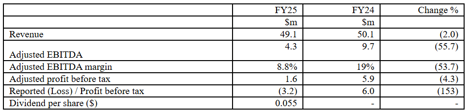 iFOREX revenues fall 2% to $49M in 2025, posts $3M loss as IPO costs hit
