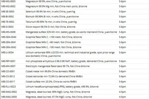 Fastmarkets decides to change the publication times for its China technology and energy metal prices: pricing notice