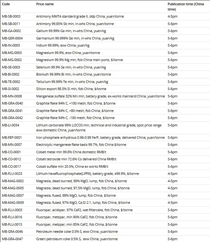 Fastmarkets decides to change the publication times for its China technology and energy metal prices: pricing notice
