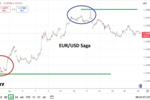 EUR/USD Monthly Forex Forecast May 2026