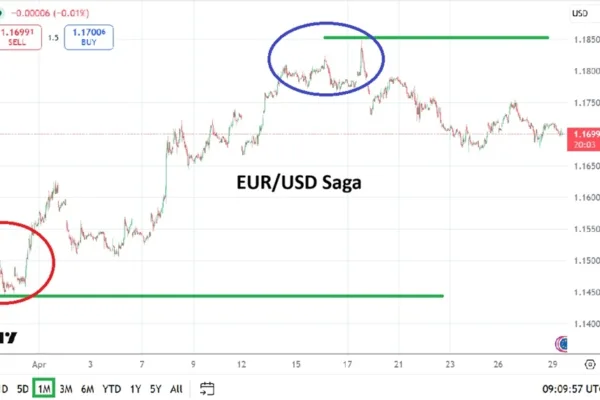 EUR/USD Monthly Forex Forecast May 2026