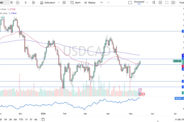 USD/CAD Forex Signal Today 15/05: Target 1.39 (Chart)