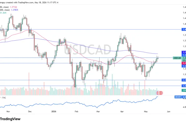 USD/CAD Forecast Today 19/05: USD Tests 1.3750 (Chart)