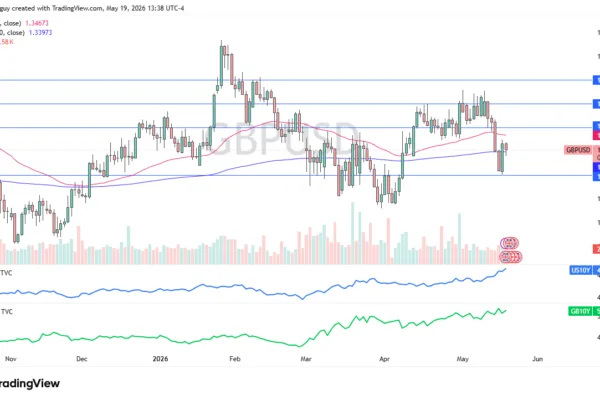 GBP/USD Forecast Today 20/05: Pound Pulls Back as US Yields (Chart)