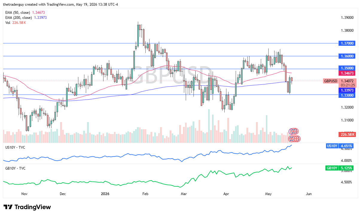 GBP/USD Forecast Today 20/05: Pound Pulls Back as US Yields (Chart)