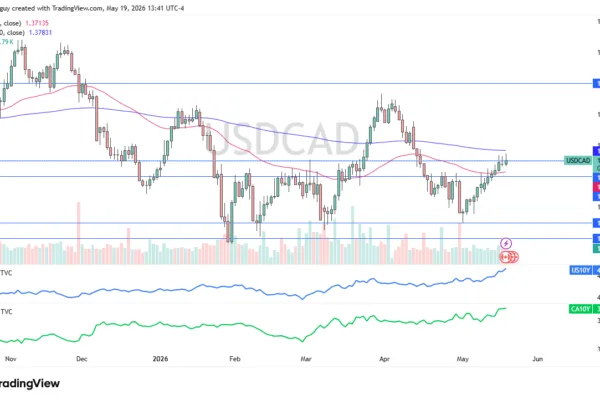 USD/CAD Signal Today 20/05: Dollar Tests 200-Day EMA (Chart)