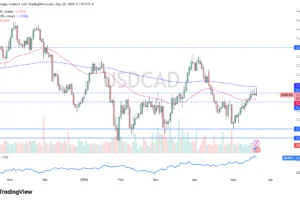 USD/CAD Forecast Today 21/05: Choppy at 1.3750 (Chart)