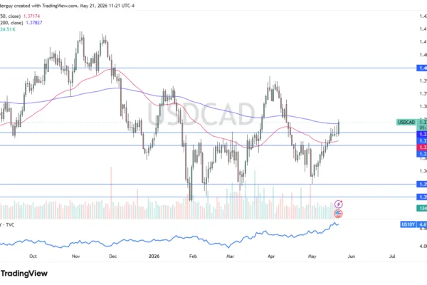 USD/CAD Forecast Today 22/05: Bull Target 1.39 (Chart)