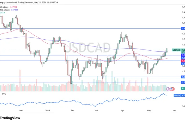USD/CAD Forecast Today 26/05: Dollar Chops Against Loonie (Chart)