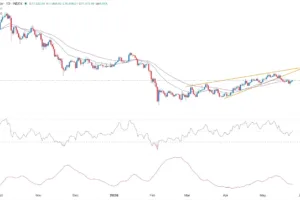 BTC/USD Signal Today 26/05: Bitcoin Holds Key Support (Chart)