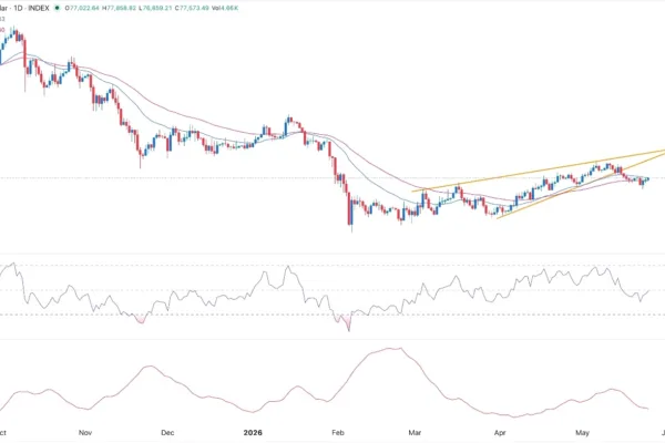 BTC/USD Signal Today 26/05: Bitcoin Holds Key Support (Chart)