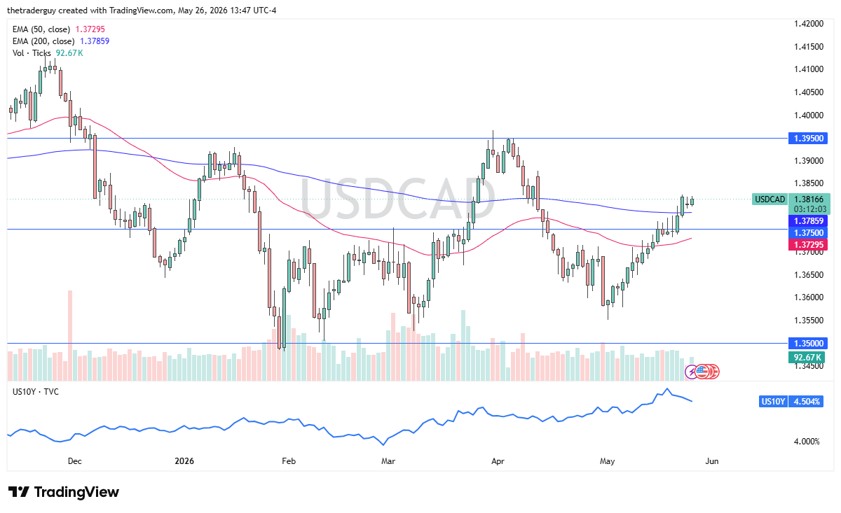 USD/CAD Forecast Today 27/05: Target 1.39 (Video&Chart)