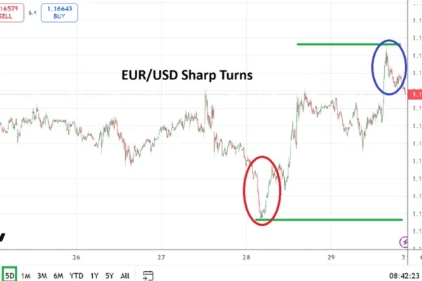 EUR/USD Weekly Forecast 31/05: Trades in Wide Range