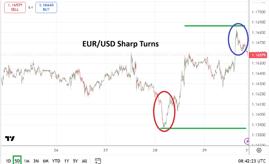 EUR/USD Weekly Forecast 31/05: Trades in Wide Range