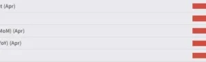 Mixed Feelings After the April Non-Farm Payrolls Beat and Consumer Sentiment Miss