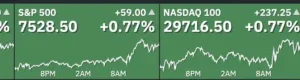 Dow Jones at 50,000 and S&P 500 Trades Above 7,500: Intraday Levels