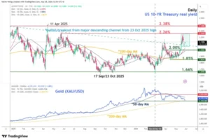 Chart Alert: Gold (XAU/USD) Bearish Breakdown Below 200-Day MA, Further Potential Weakness Ahead