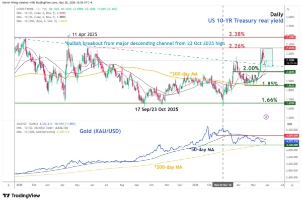 Chart Alert: Gold (XAU/USD) Bearish Breakdown Below 200-Day MA, Further Potential Weakness Ahead