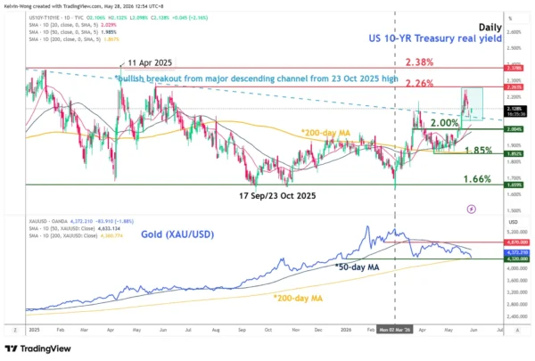 Chart Alert: Gold (XAU/USD) Bearish Breakdown Below 200-Day MA, Further Potential Weakness Ahead
