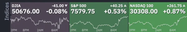 Memorandum Is Finalized but Its Agreement Is Still Pending – Dow Jones, Nasdaq and S&P 500 Intraday Levels
