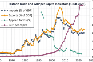 Historic Trade and GDP Per Capita Indicators