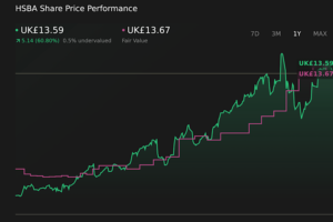LSE:HSBA 1-Year Stock Price Chart