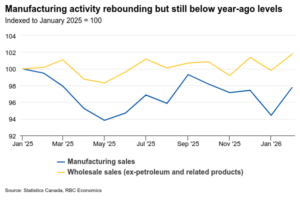 Canada’s Industry Data to Show Steadiness Amid Pressure from Tariffs, Disruptions