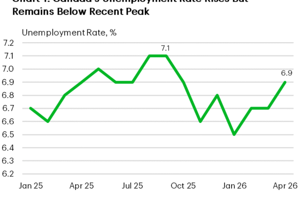 The Weekly Bottom Line: Labor Market Resilient Despite Energy Shock