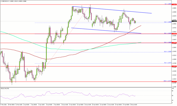 GBP/USD Defends Support, Focus Shifts To US GDP And BOE
