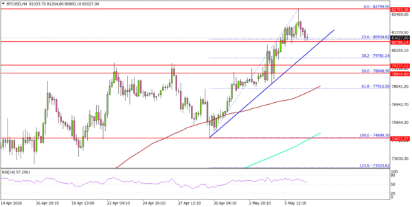 Bitcoin Gains More Ground, Upside Pressure Continues To Build