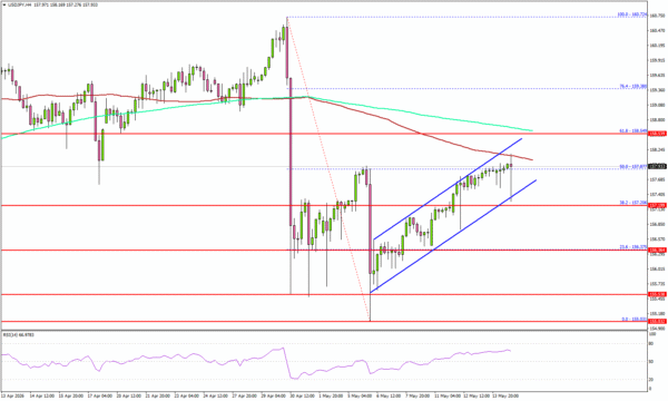 USD/JPY Recovery Nears Make-Or-Break Moment For Trend Direction