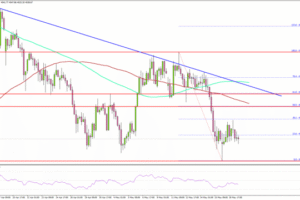 Gold Sees Heavy Selling Ahead Of Key FOMC Minutes Event