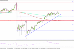 USD/JPY Rally Reclaims Most Losses, Trend Sentiment Improves