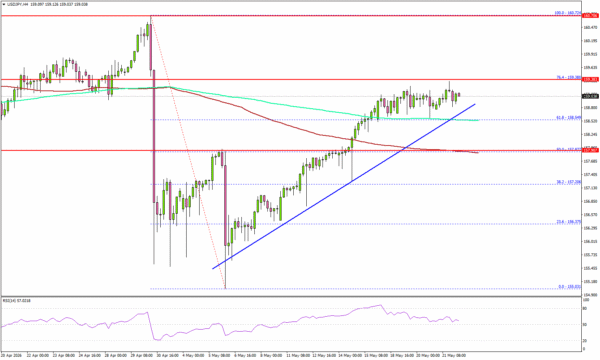 USD/JPY Rally Reclaims Most Losses, Trend Sentiment Improves