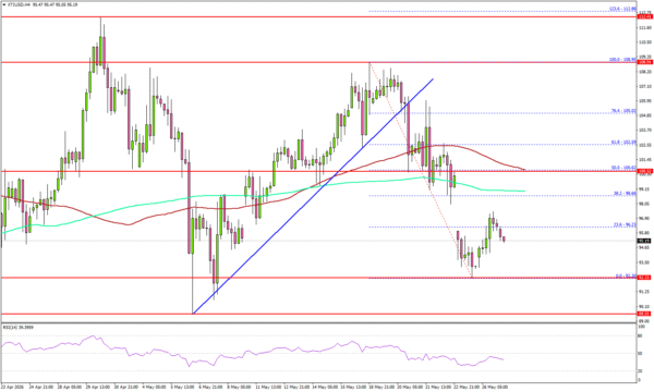 WTI Crude Oil Finds Stability Above Support, Upside Risks Reemerge
