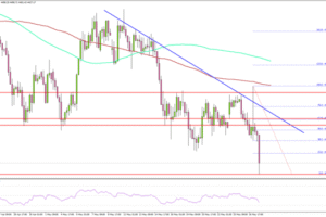 Gold Weakens Further, Downside Momentum Starts Accelerating