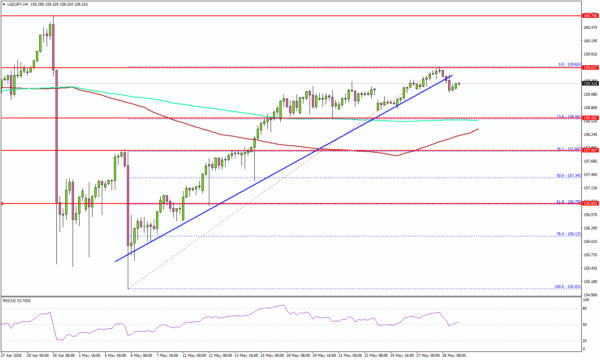 USD/JPY Upside Exhaustion Signals Raise Pullback Concerns