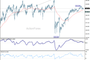 USD/JPY Weekly Outlook - ActionForex