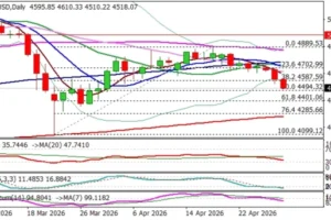 XAU/USD: Gold Bears Dominate While the Price Holds Below Falling Thick Daily Cloud