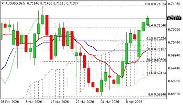 AUD/USD: Hits Four-Year High on Fresh Risk Appetite
