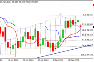 USD Index: Fresh Risk Appetite on US-Iran Talks Optimism Deflates Dollar