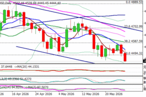 XAU/USD: Gold Remains at the Back Foot on Fragile Geopolitical Situation